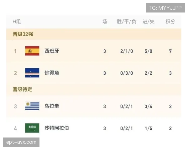 乌拉圭世界杯H组出局：2分无缘32强